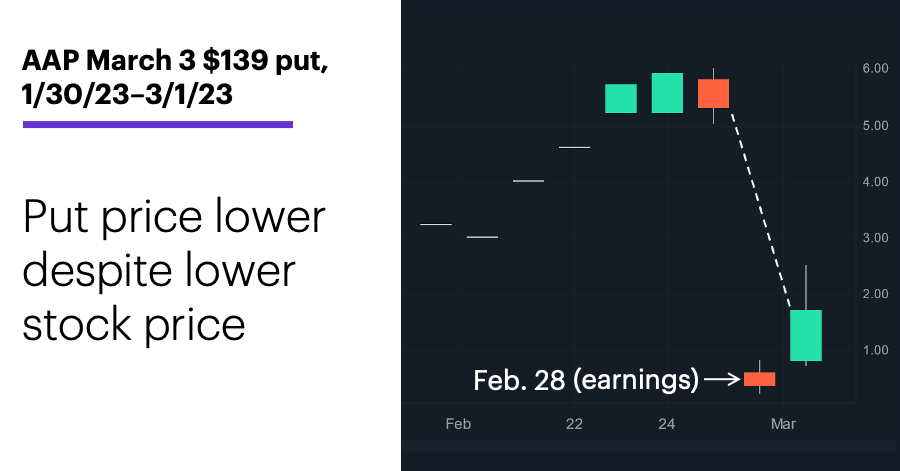 Chart 2: AAP March 3 $139 put, 1/30/23–3/1/23. Advance Auto Parts (AAP) options price chart. Put price lower despite lower stock price.