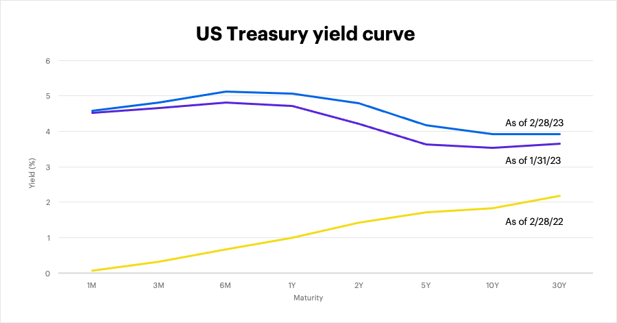 US Treasury yield curve as of February 28, 2023