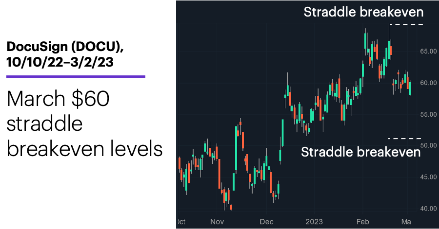 Chart 2: DocuSign (DOCU), 10/10/22–3/2/23. DocuSign (DOCU) price chart. March $60 straddle breakeven levels.