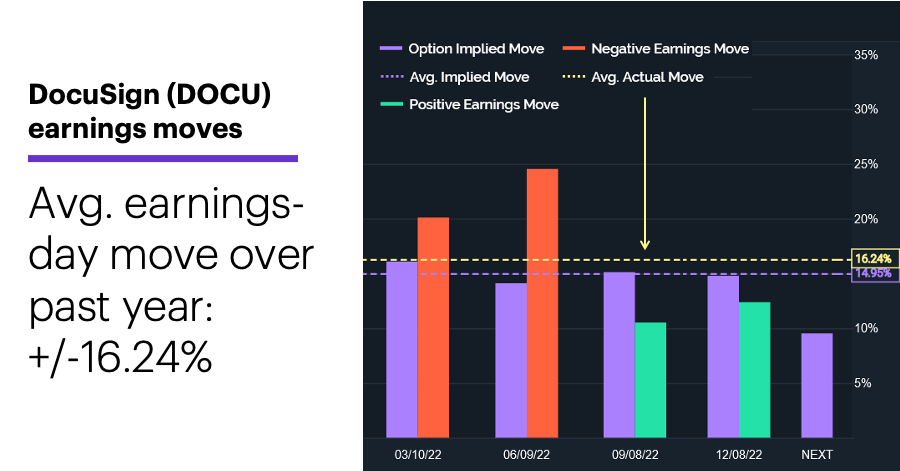 Chart 1: DocuSign (DOCU) earnings moves. Avg. earnings-day move over past year: +/16.24%.