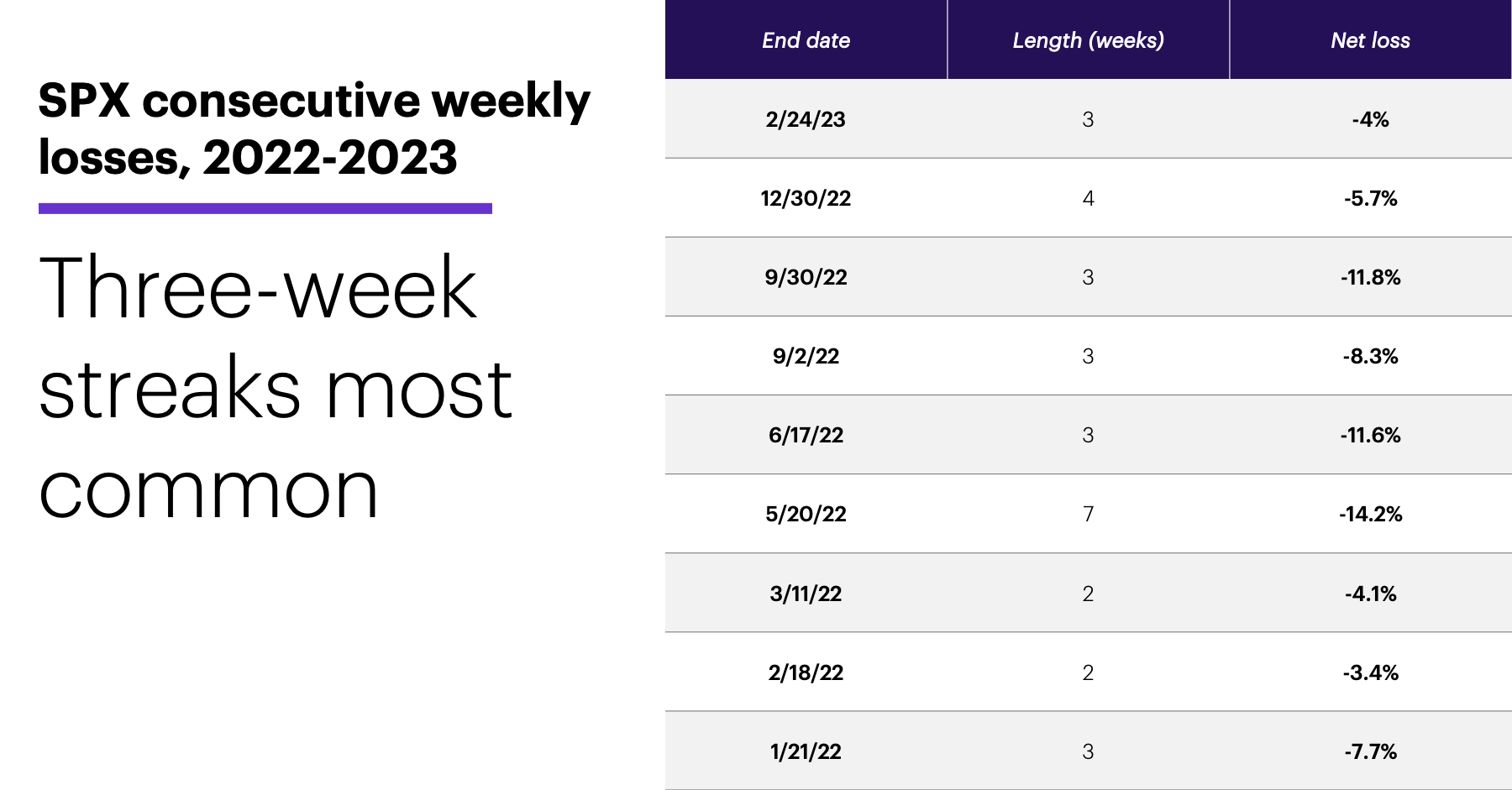 Chart 3: SPX consecutive weekly losses, 2022-2023. Three-week streaks most common.