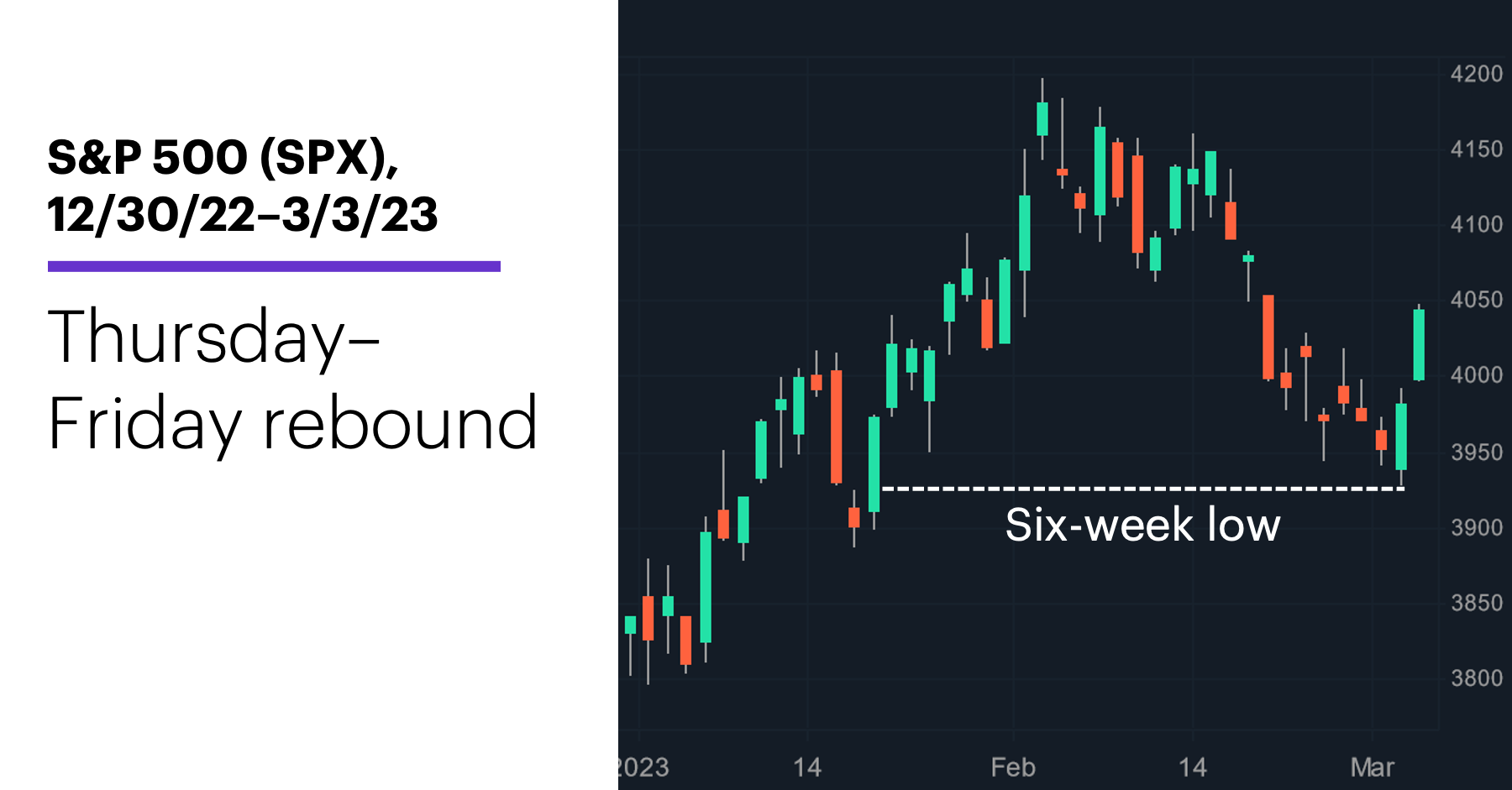 Chart 1: S&P 500 (SPX), 12/30/22–3/3/23. S&P 500 (SPX) price chart.