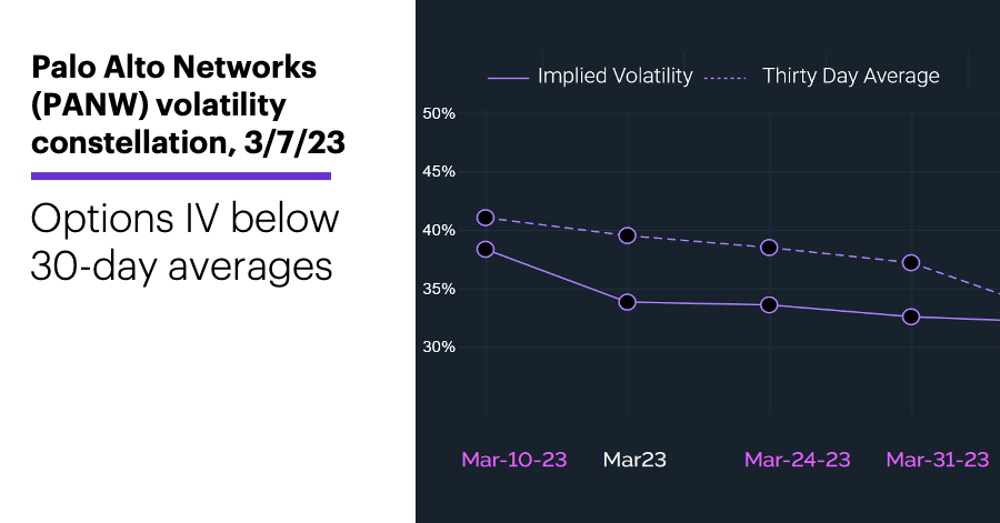 Chart 1: Palo Alto Networks (PANW) volatility constellation, 3/7/23. Options IV below 30-day average.