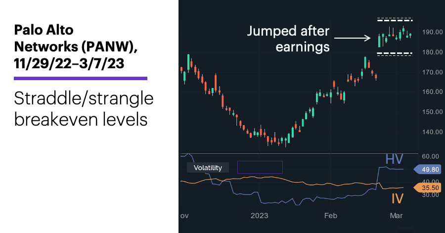 Chart 2: Palo Alto Networks (PANW), 11/29/22–3/7/23. Palo Alto Networks (PANW) price chart. Straddle/strangle breakeven levels.