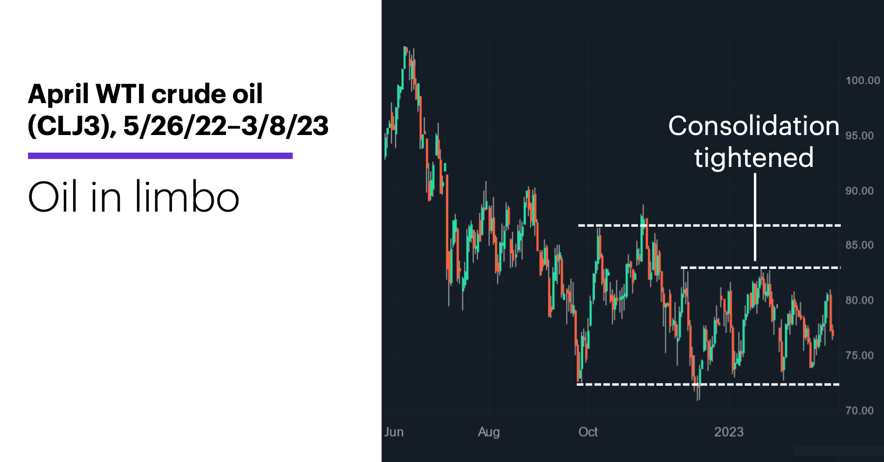 Chart 1: April WTI crude oil (CLJ3), 5/26/22–3/8/22. Crude oil futures price chart. Oil in limbo.