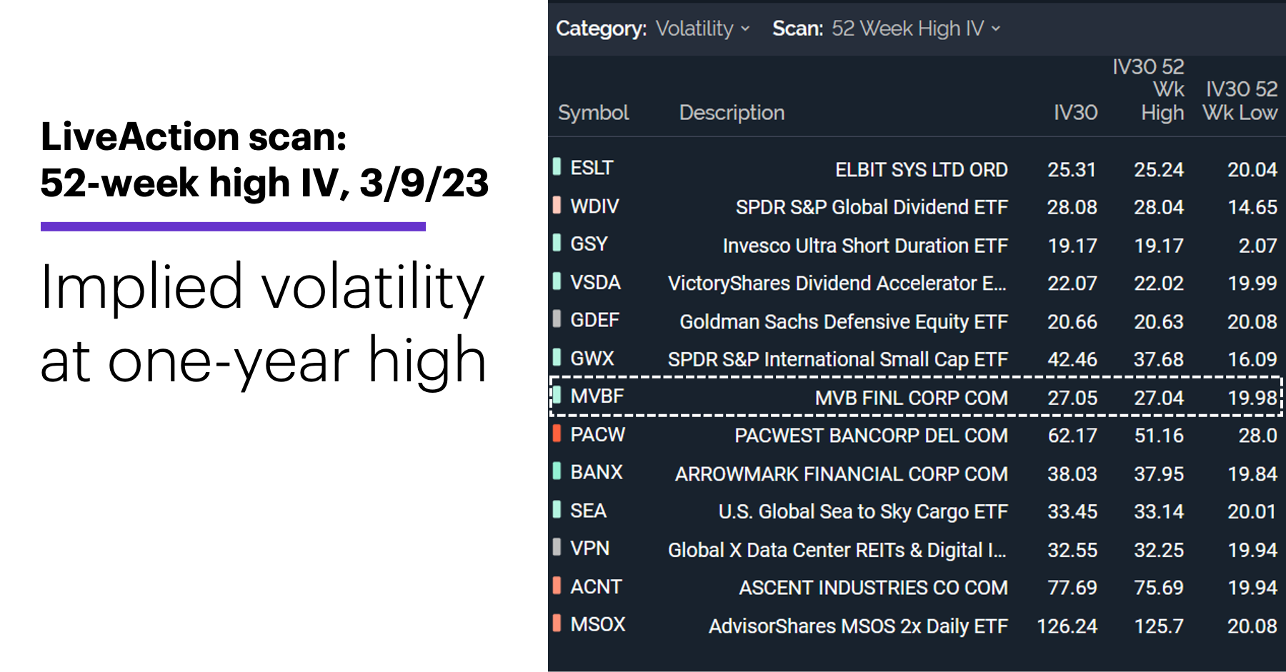 Chart 1: LiveAction scan: 52-week high IV, 3/9/23. Implied volatility at one-year high.