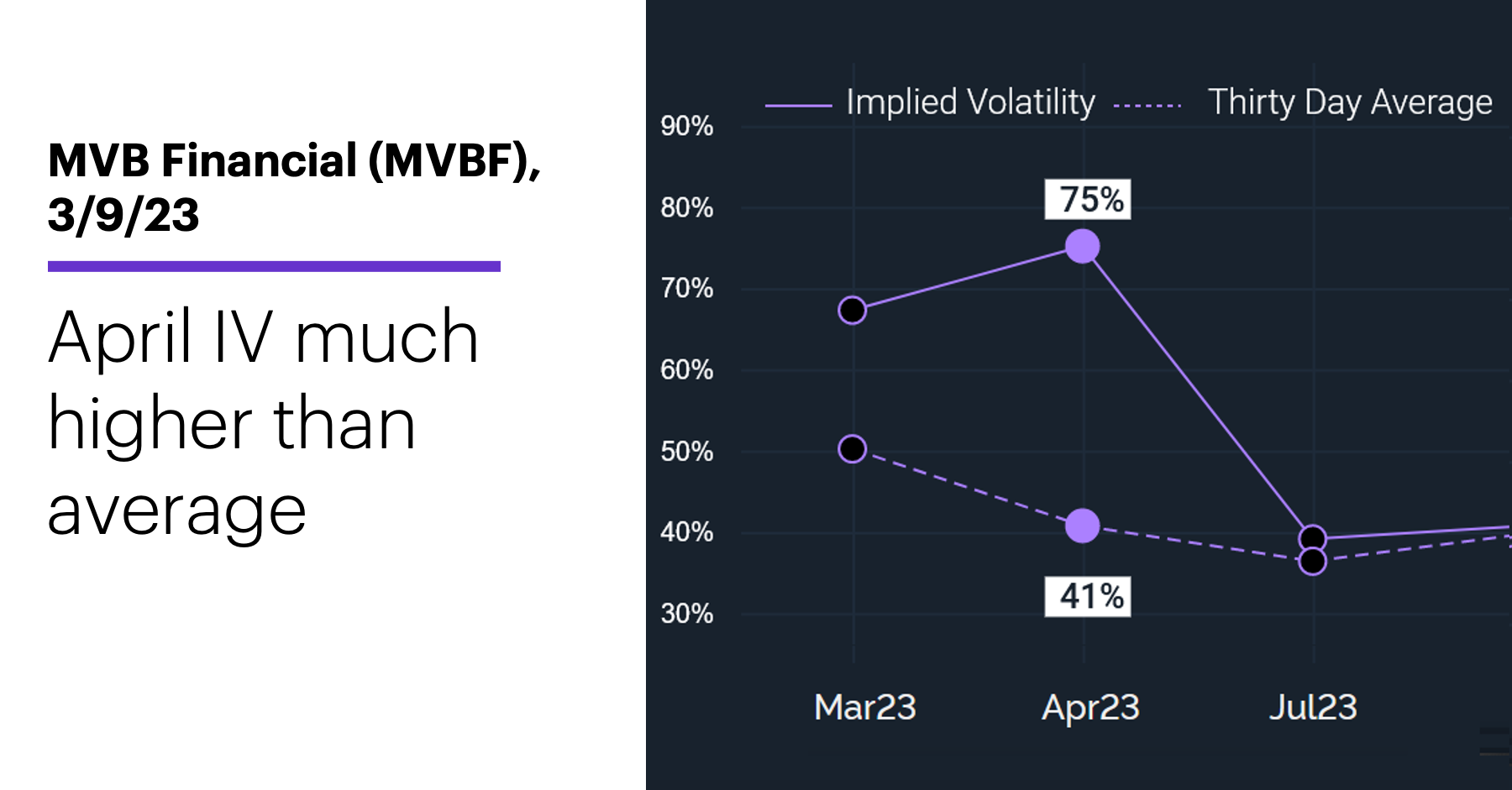Chart 2: MVB Financial (MVBF), 3/9/23. April IV much higher than average.