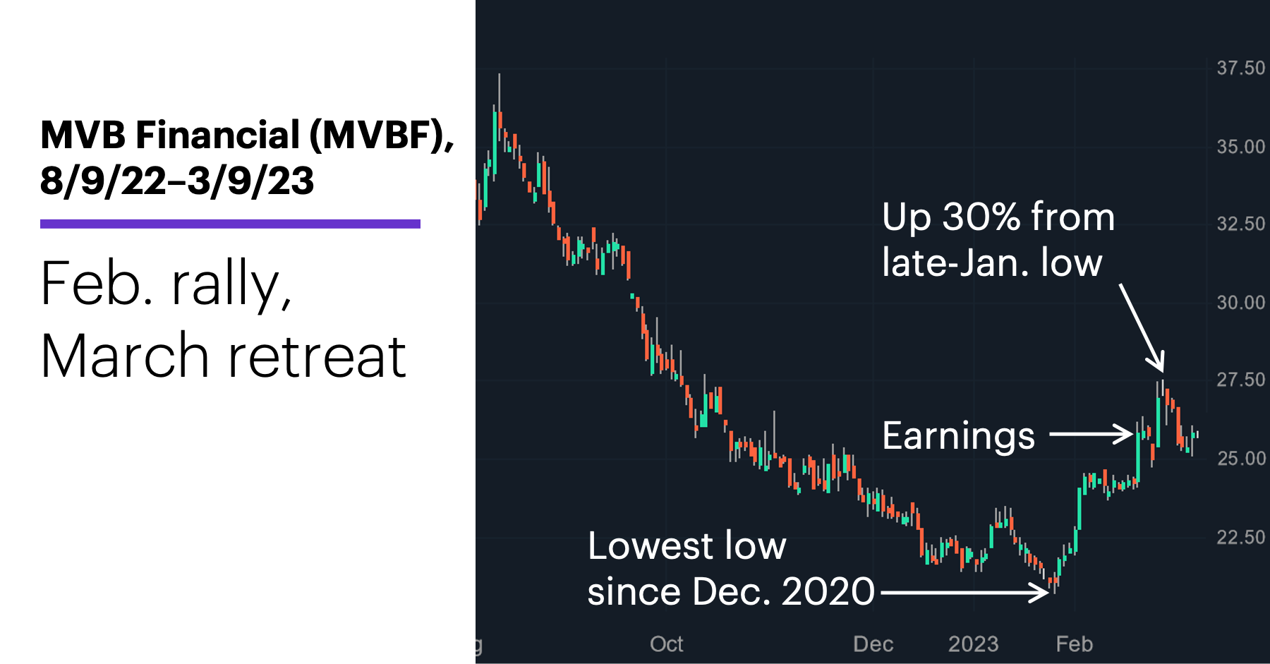 Chart 3: MVB Financial (MVBF), 8/9/22–3/9/23. MVB Financial (MVBF) price chart. Feb. rally, March pullback.