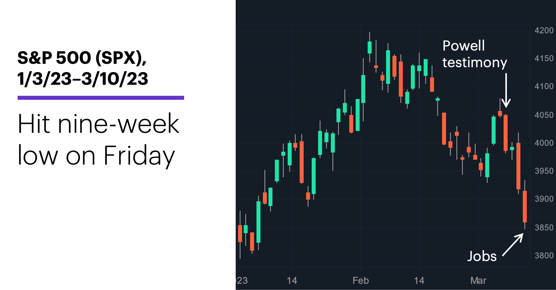 Chart 1: S&P 500 (SPX), 1/3/23–3/10/23. S&P 500 (SPX) price chart. Hit nine-week low on Friday.