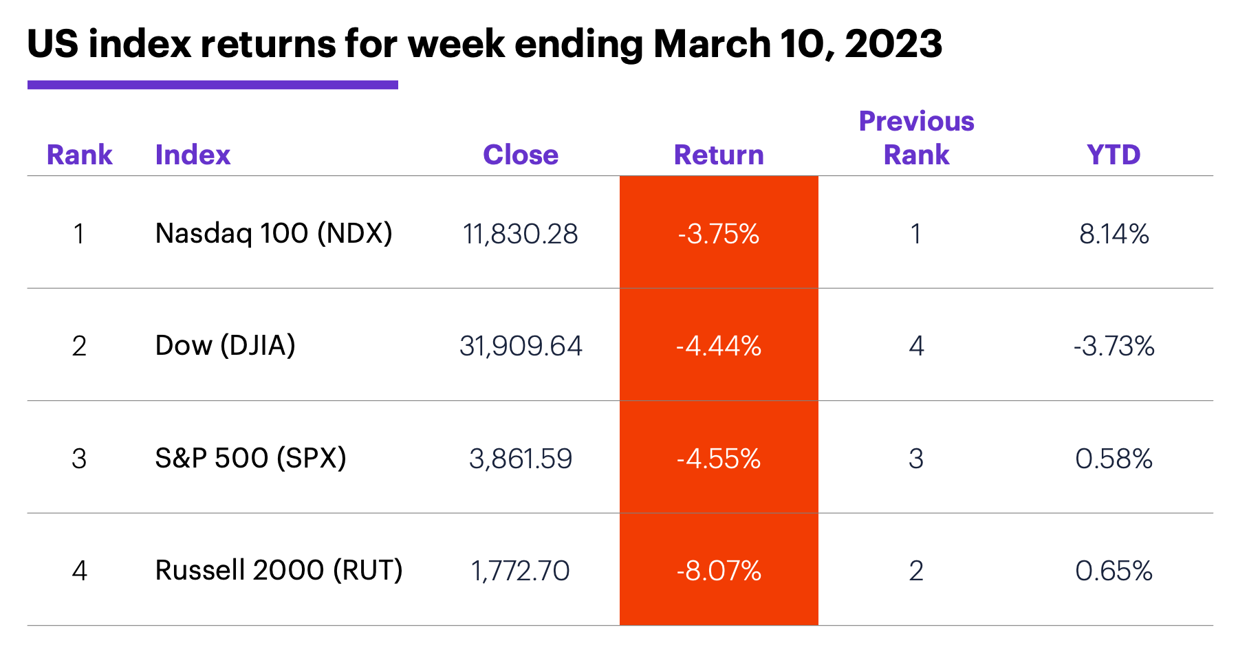 US stock index performance for week ending 3/10/23. S&P 500 (SPX), Nasdaq 100 (NDX), Russell 2000 (RUT), Dow Jones Industrial Average (DJIA).