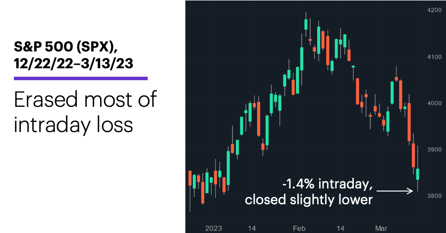 Chart 1: S&P 500 (SPX), 12/22/22–3/13/23. Bounced after early sell-off.