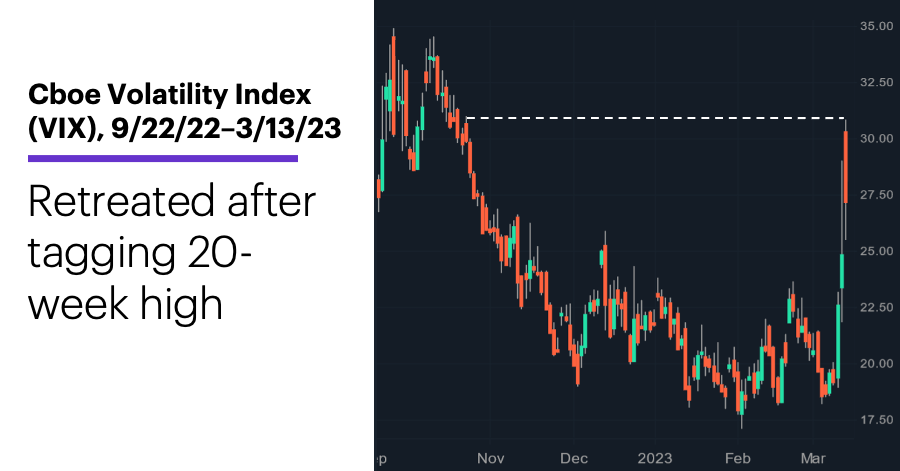 Chart 2: Cboe Volatility Index (VIX), 9/22/22–3/13/23. Retreated from 20-week high.