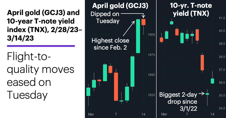 Chart 1: April gold (GCJ3) and 10-year T-note yield index (TNX), 2/28/23–3/14/23. Flight-to-quality moves eased on Tuesday.