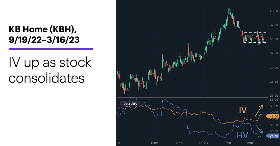 Chart 1: KB Home (KBH), 9/19/22–3/16/23. KB Home (KBH) price chart. IV up as stock consolidates.