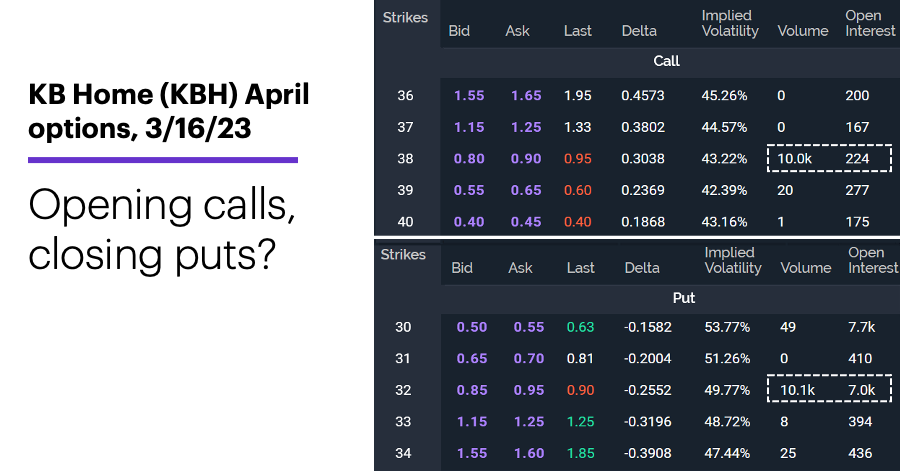 Chart 2: KB Home (KBH) April options, 3/16/23. KB Home (KBH) options chain. Opening calls, closing puts?