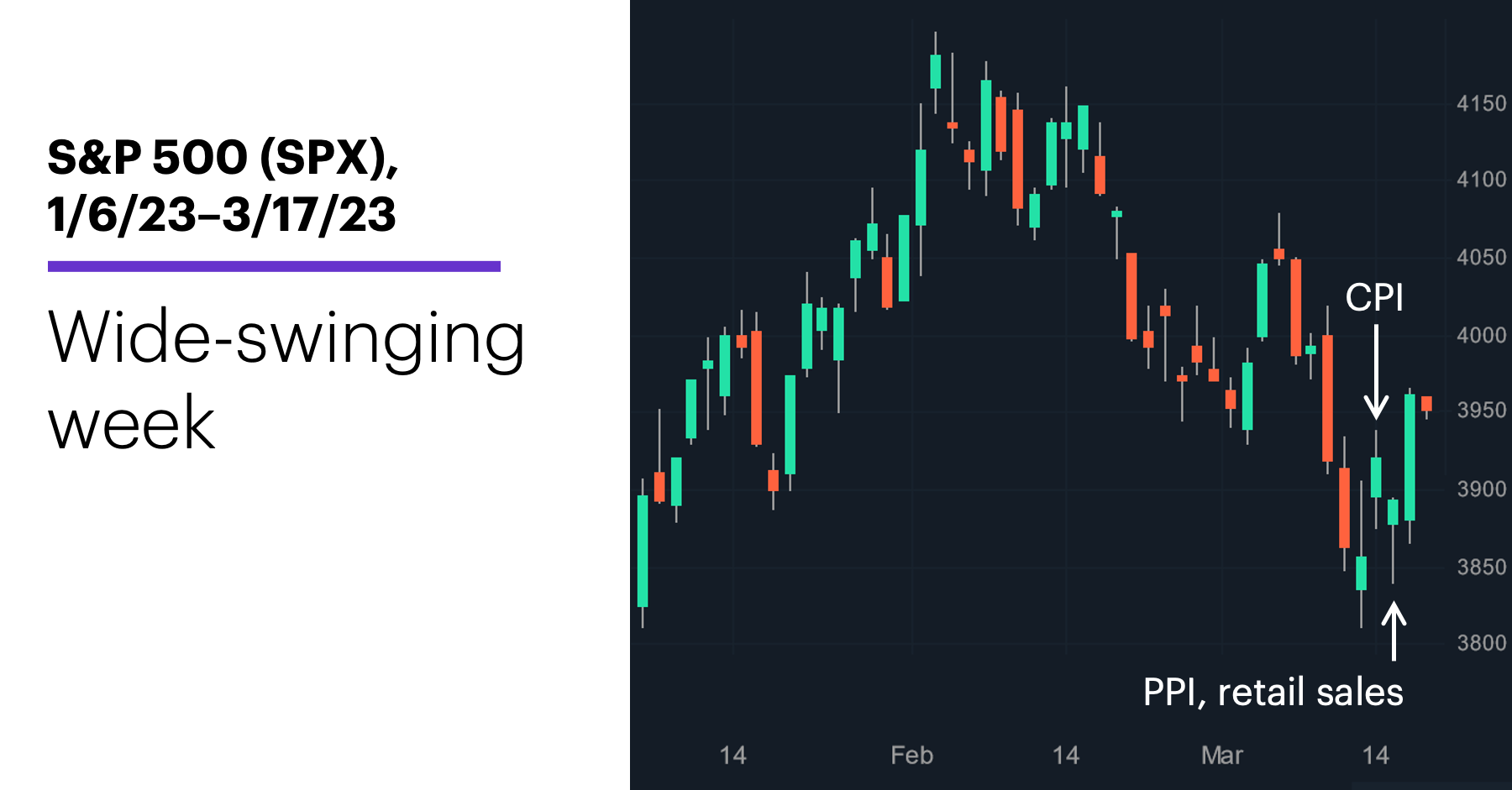 Chart 1: S&P 500 (SPX), 1/6/23–3/17/23. S&P 500 (SPX) price chart. Wide-swinging week.