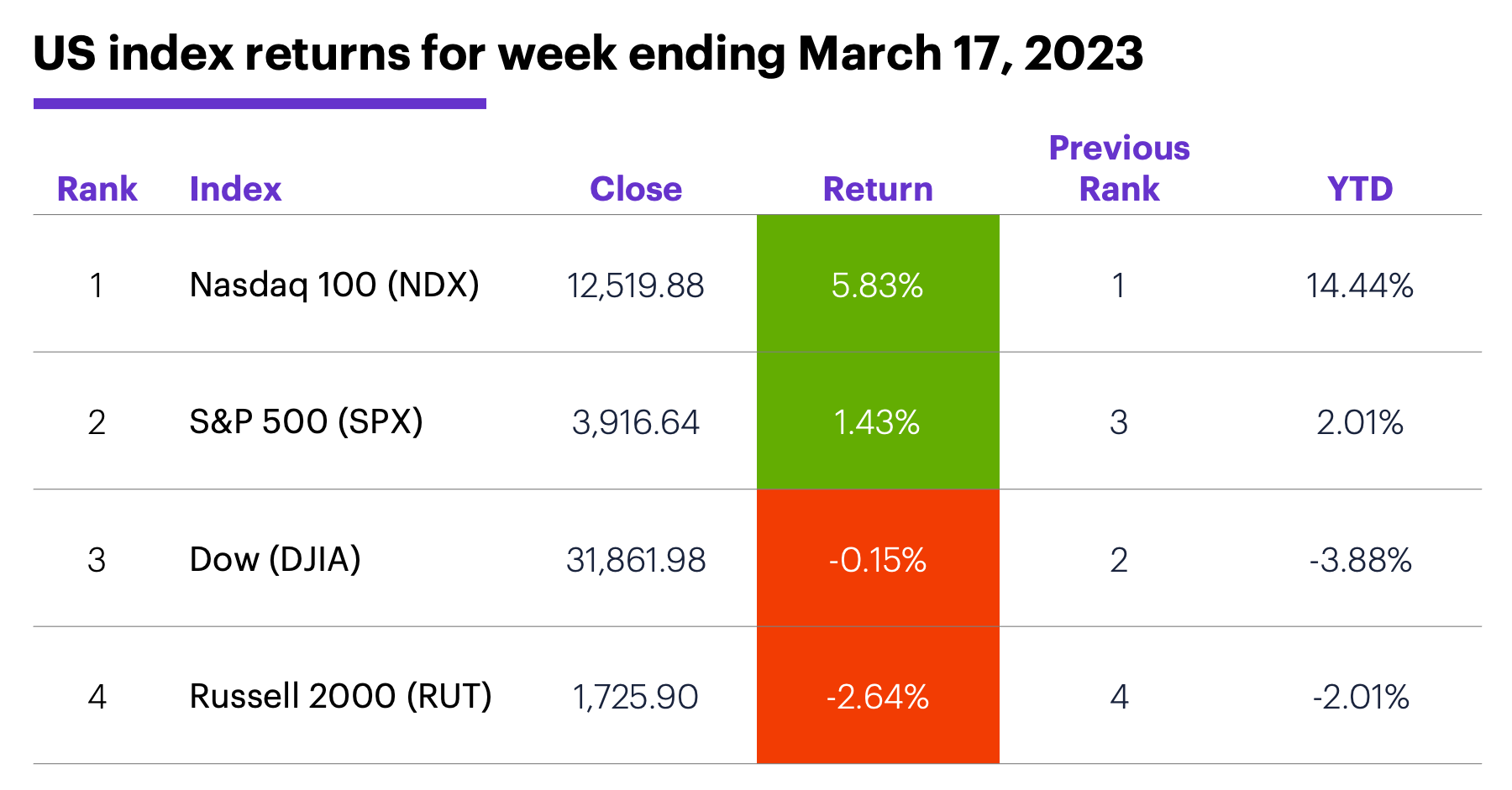 US stock index performance for week ending 3/17/23. S&P 500 (SPX), Nasdaq 100 (NDX), Russell 2000 (RUT), Dow Jones Industrial Average (DJIA).