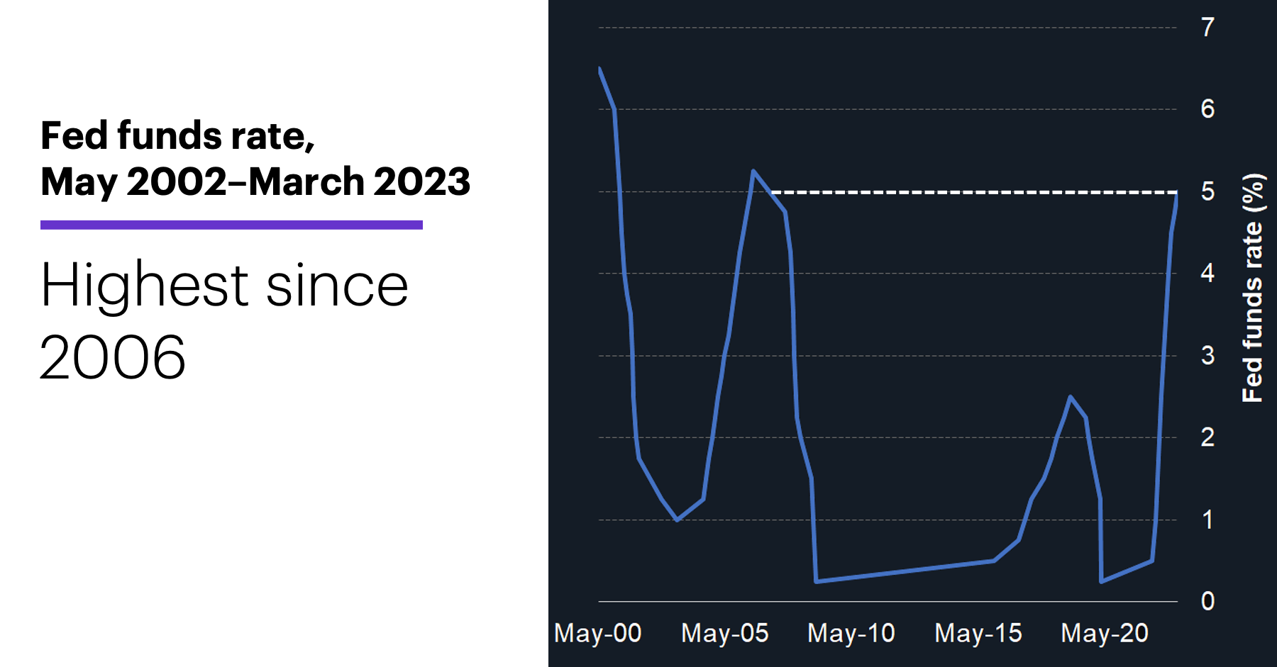 Chart 1: Fed funds rate, May 2002–March 2023. Highest since 2006.