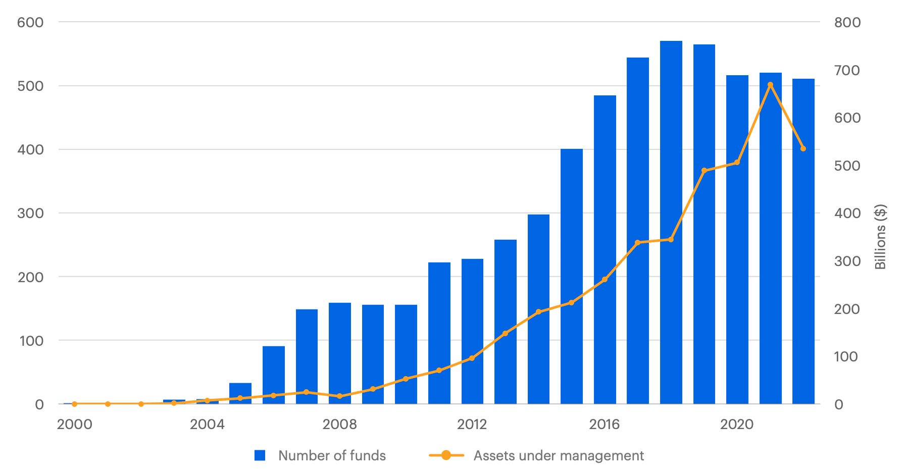 Smart beta ETF strategies have grown in popularity