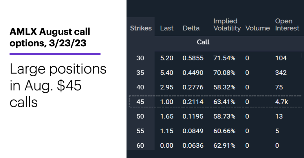 Chart 3: AMLX August call options