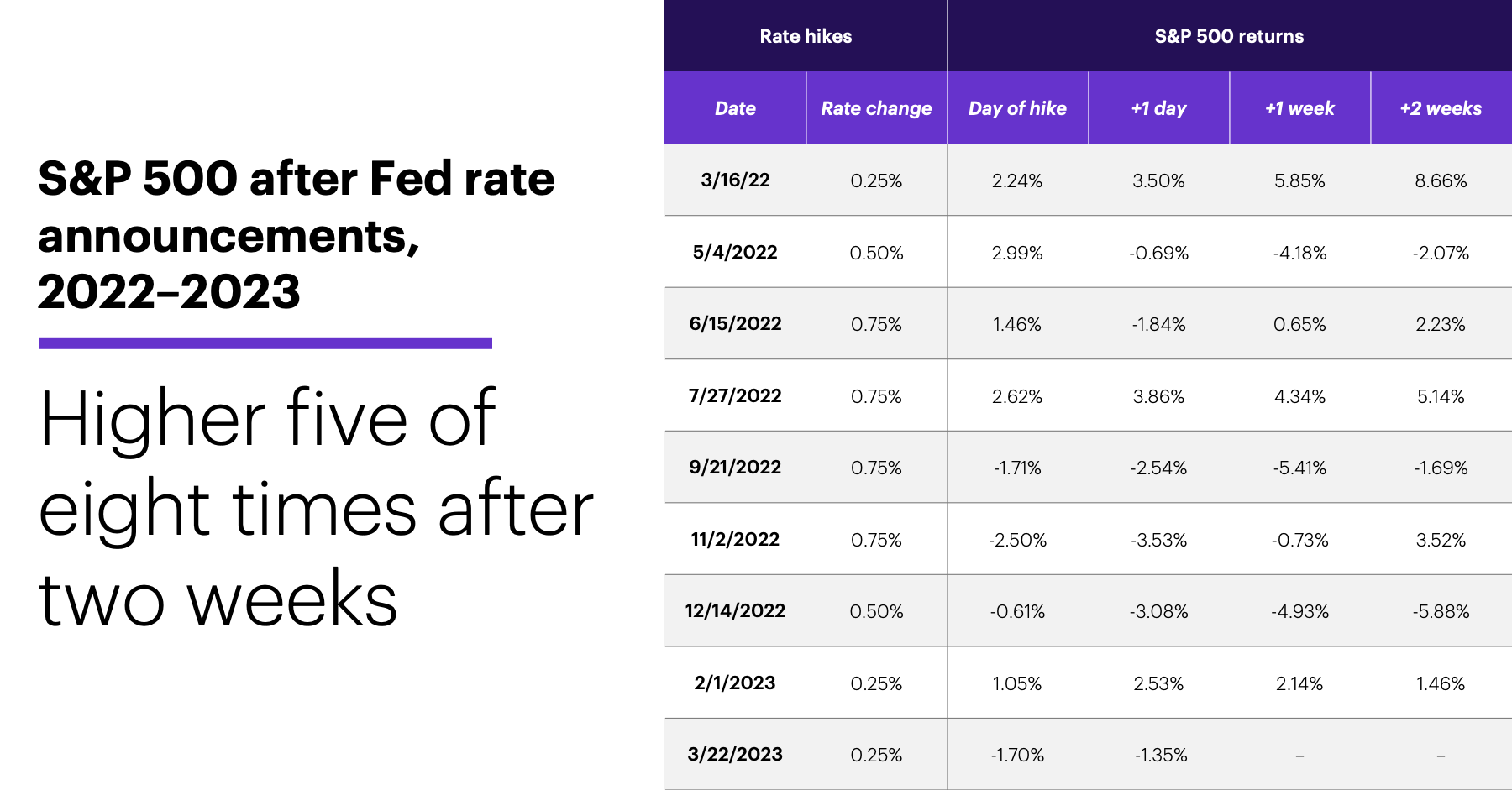 Chart 3: S&P 500 (SPX) after Fed rate announcements, 2022-2023.