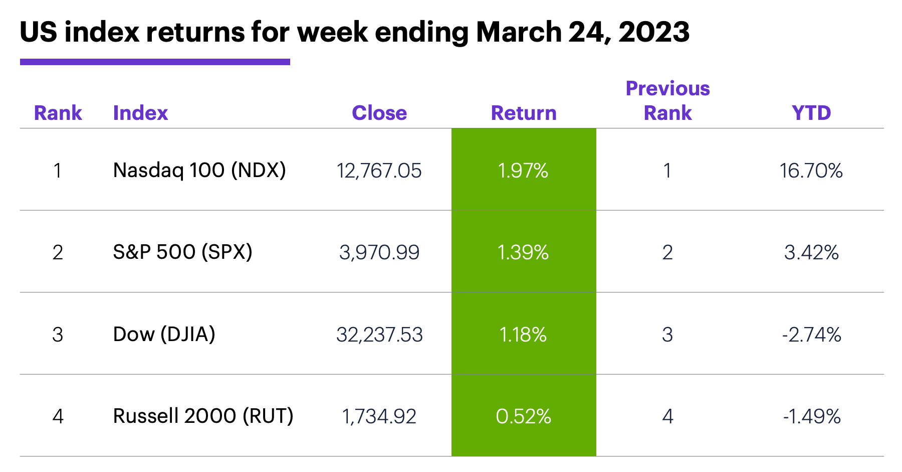 US stock index performance for week ending 3/24/23. S&P 500 (SPX), Nasdaq 100 (NDX), Russell 2000 (RUT), Dow Jones Industrial Average (DJIA).