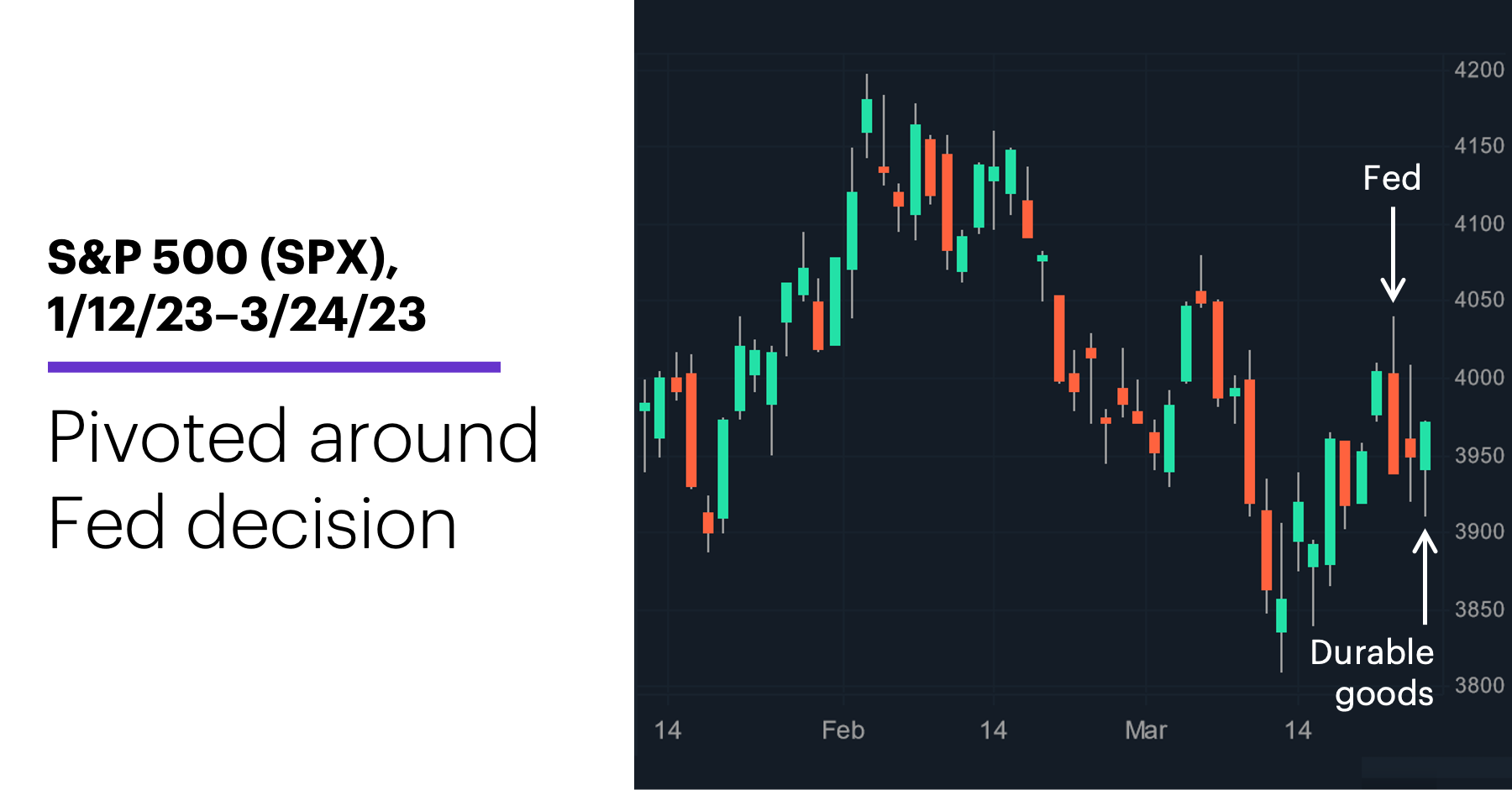 Chart 1: S&P 500 (SPX), 1/12/23–3/24/23. S&P 500 (SPX) price chart. Pivoted around Fed decision.