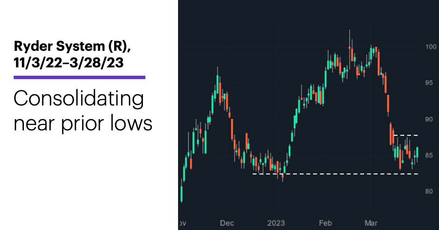 Chart 1: Ryder System (R), 11/3/22–3/28/23. Ryder System (R) price chart. Consolidating near prior lows.