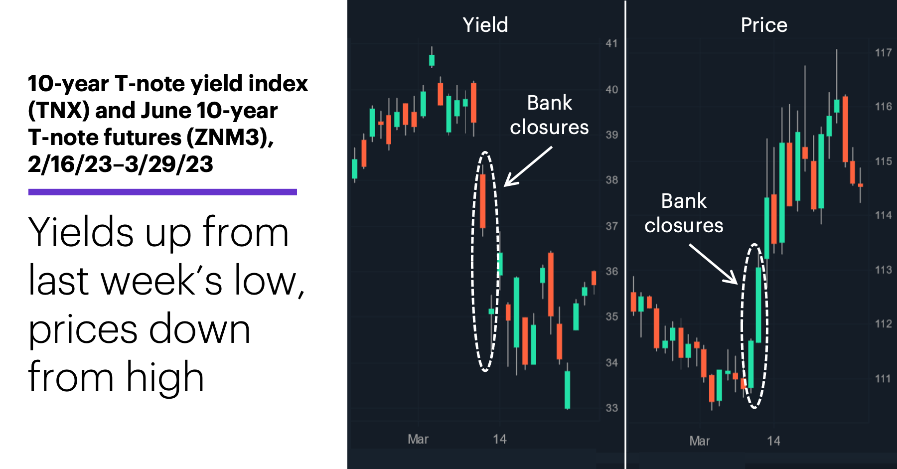 Chart 1: 10-year T-note yield index (TNX) and June 10-year T-note futures (ZNM3), 2/16/23–3/29/23. Yields up from last week’s low, prices down from high.