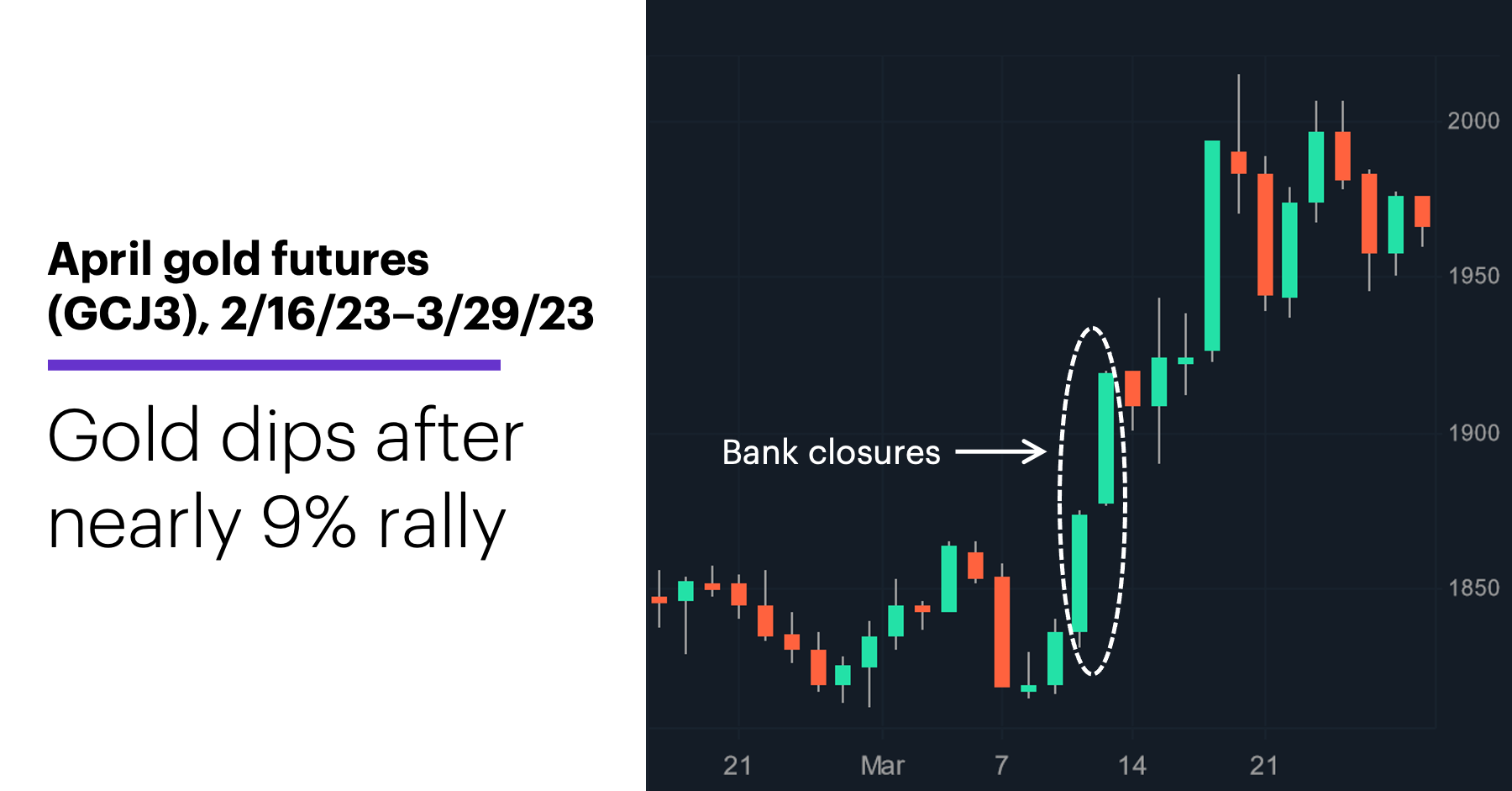 Chart 2: April gold (GCJ3), 2/16/23–3/29/23. Gold dips after nearly 9% rally.