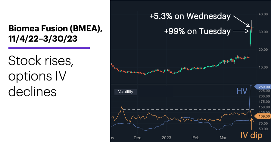 Chart 1: Biomea Fusion (BMEA), 11/4/22–3/30/23. Biomea Fusion (BMEA) price chart. Stock rises, options IV declines.