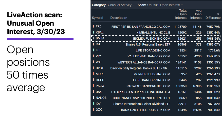 Chart 2: LiveAction scan: Unusual Open Interest, 3/30/23. Unusual options activity. Open positions 50 times average.