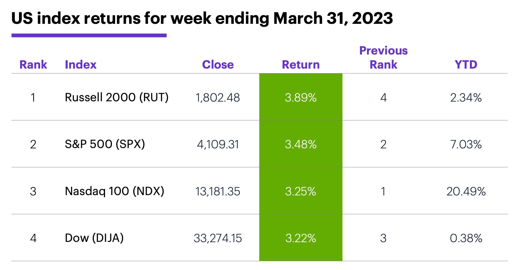 US stock index performance for week ending 3/31/23. S&P 500 (SPX), Nasdaq 100 (NDX), Russell 2000 (RUT), Dow Jones Industrial Average (DJIA).
