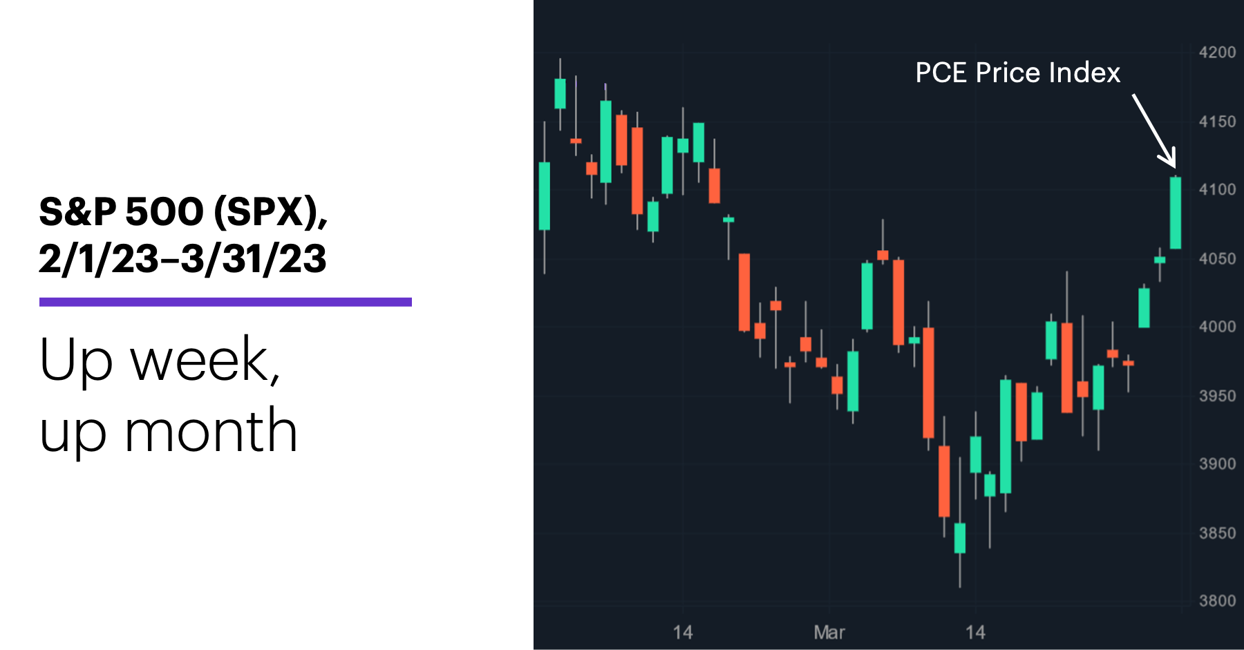 Chart 1: S&P 500 (SPX), 2/1/23–3/31/23. S&P 500 (SPX) price chart. Up week, up month.