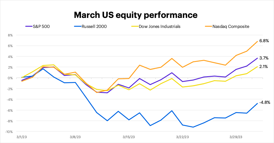 March 2023 US equity performance