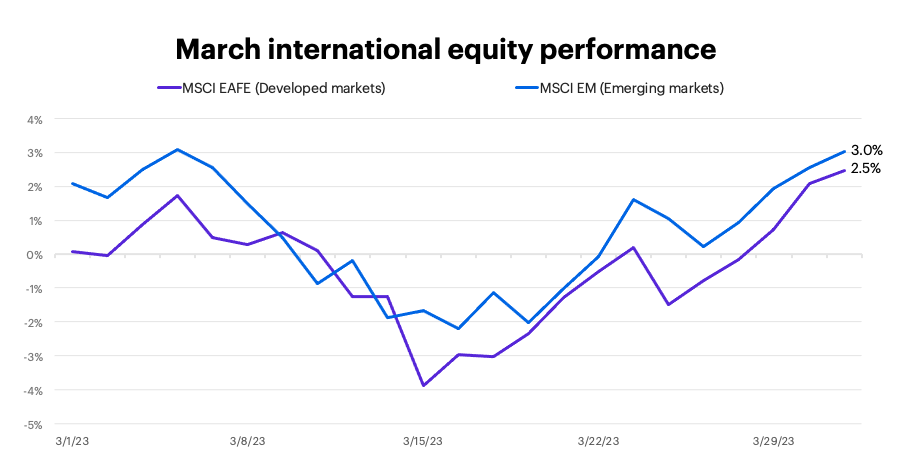 March 2023 international equity performance 