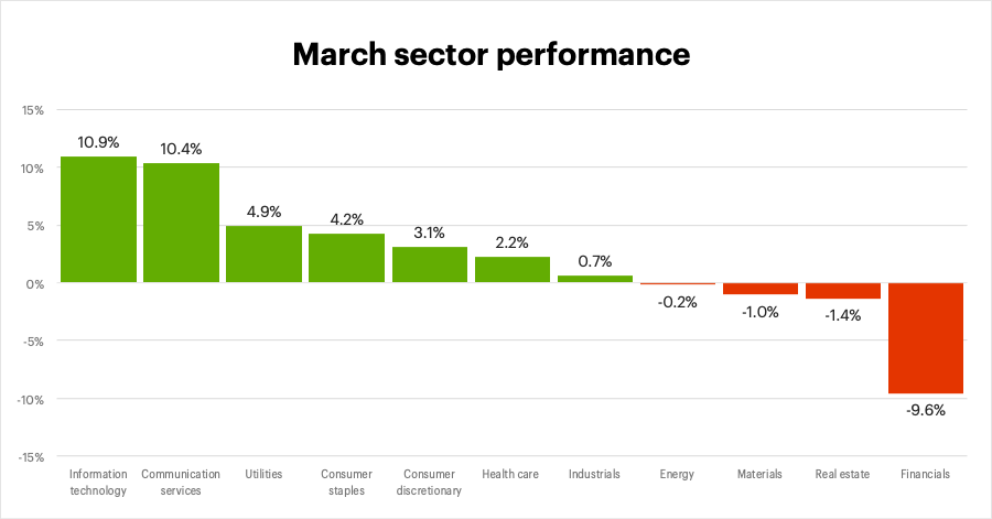 March 2023 sector performance