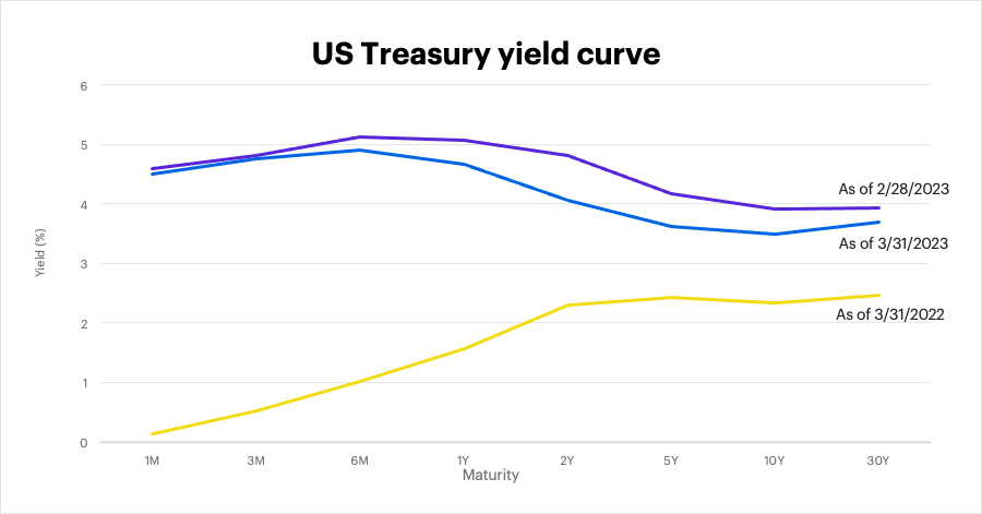 US Treasury yield curve as of March 31, 2023