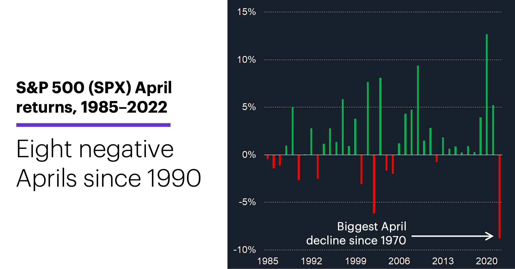 Chart 1: S&P 500 (SPX) April returns, 1985–2022. Eight negative Aprils since 1990.