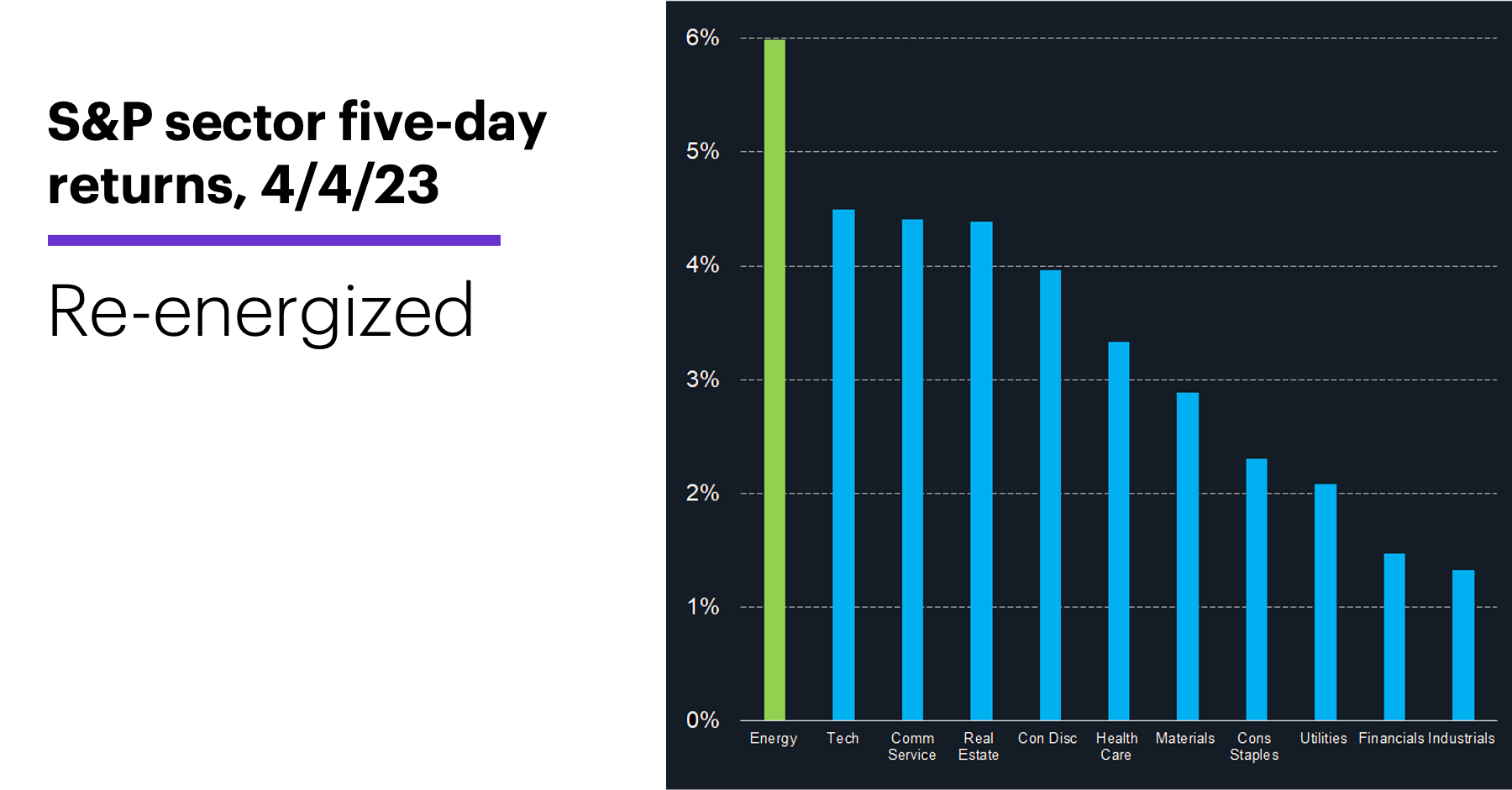 Chart 1: S&P sector five-day returns, 4/4/23. Energy back on top.