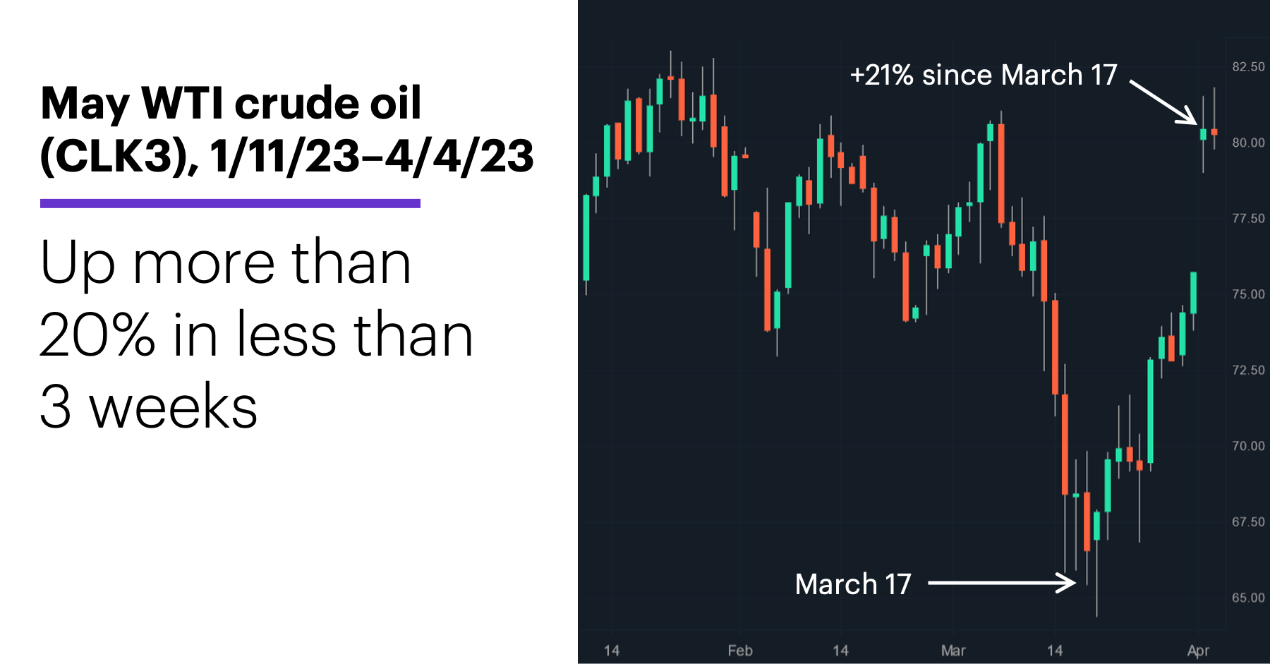 Chart 2: May WTI crude oil (CLK3), 1/11/23–4/4/23. Crude oil futures price chart. Up more than 20% in less than three weeks.