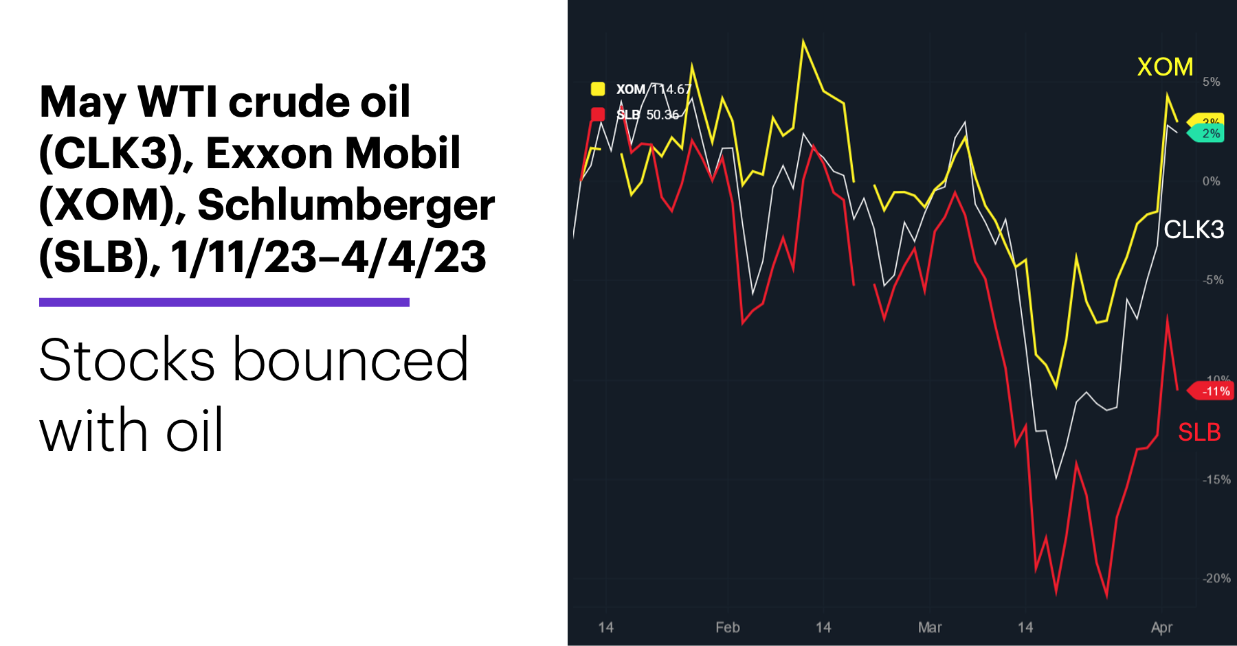 Chart 3: May WTI crude oil (CLK3), Exxon Mobil (XOM), Schlumberger (SLB), 1/11/23–4/4/23. Oil stocks price chart. Stocks bounced with oil.