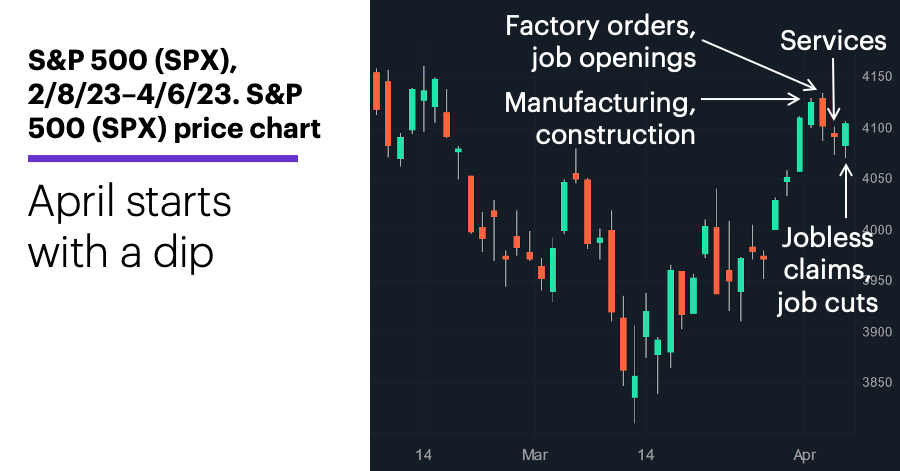 Chart 1: S&P 500 (SPX), 2/8/23–3/31/23. S&P 500 (SPX) price chart. April starts with a dip.