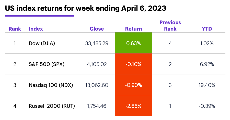 US stock index performance for week ending 4/6/23. S&P 500 (SPX), Nasdaq 100 (NDX), Russell 2000 (RUT), Dow Jones Industrial Average (DJIA).