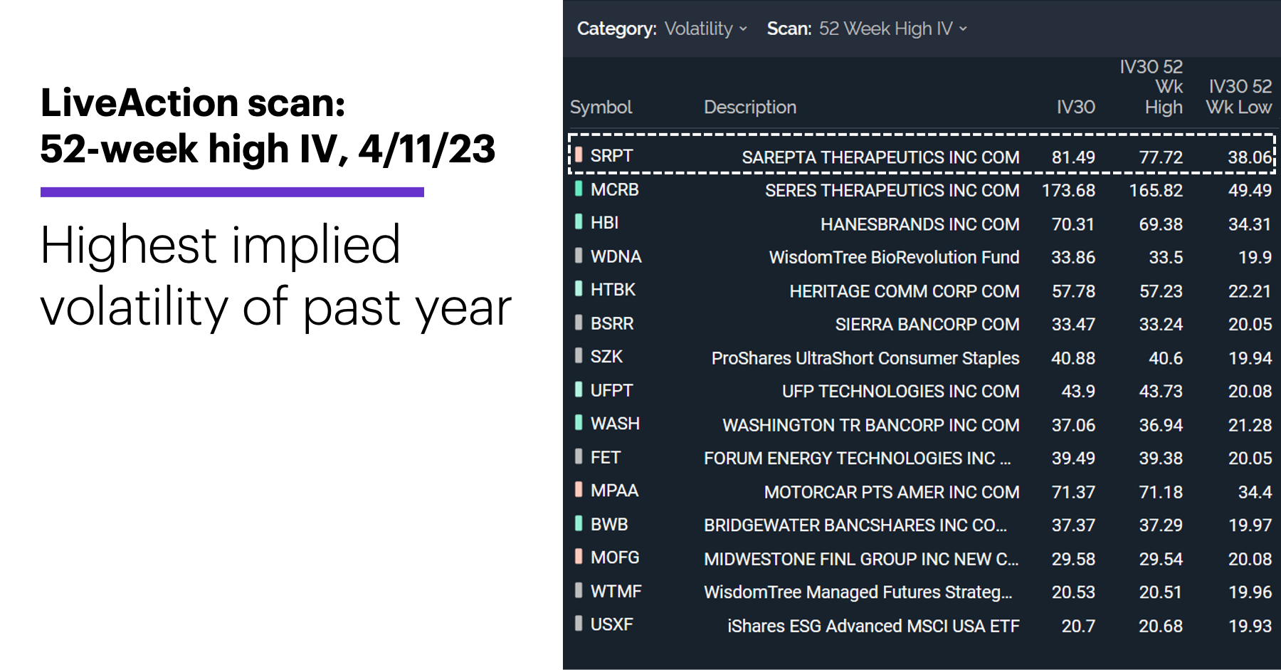 Chart 1: LiveAction scan: 52-week high IV, 4/11/23. Unusual options activity. Highest implied volatility of past year.