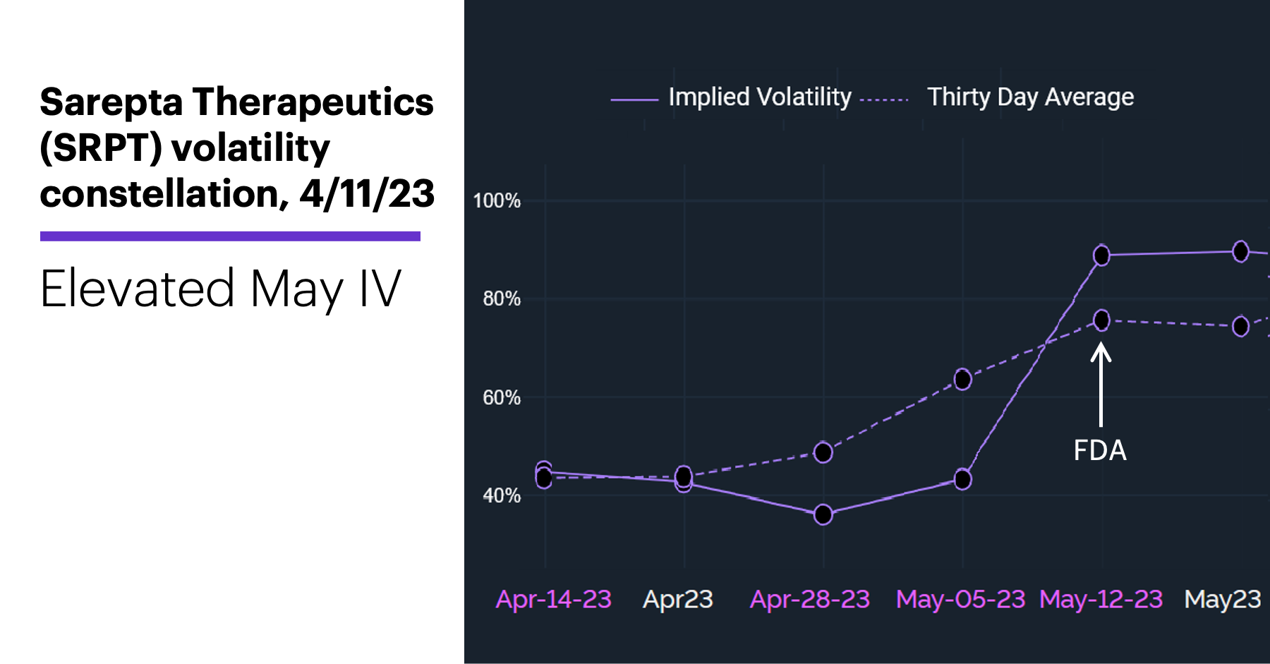 Chart 2: Sarepta Therapeutics (SRPT) volatility constellation, 4/11/23. Options implied volatility. Elevated May IV