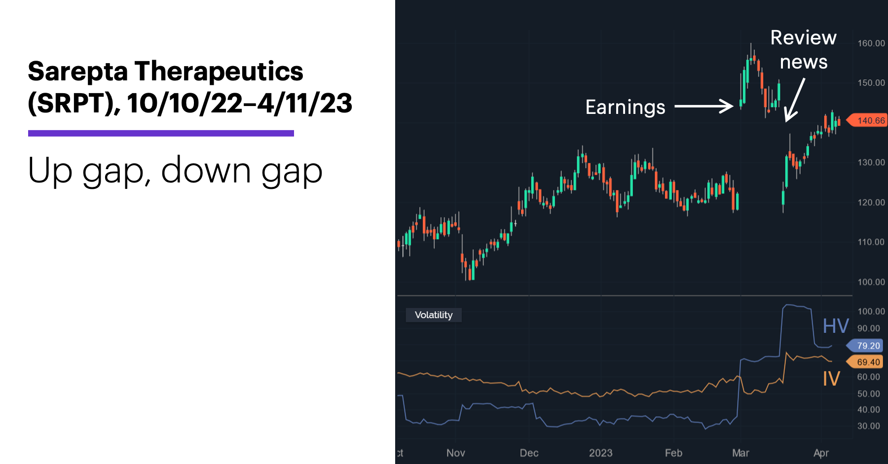 Chart 3: Sarepta Therapeutics (SRPT), 10/10/22–4/11/23. Sarepta Therapeutics (SRPT) price chart. Up gap, down gap.