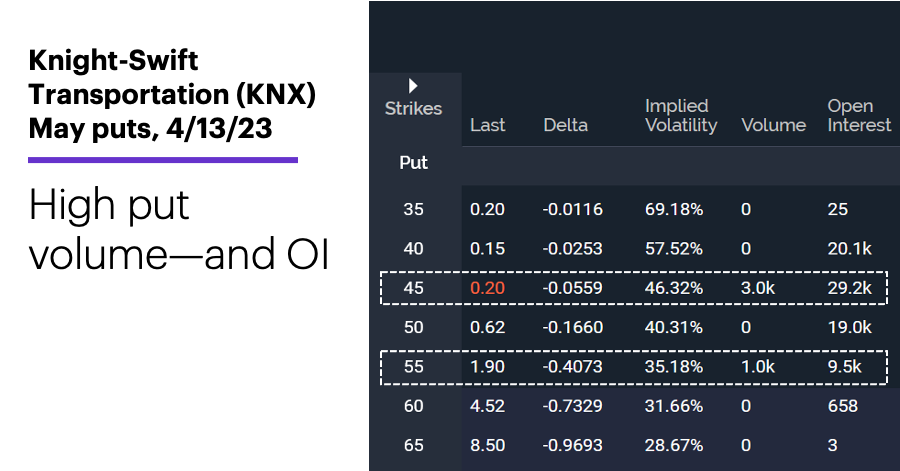 Chart 1: Knight-Swift Transportation (KNX) May puts, 4/13/23. KNX options chain. High put volume—and OI.