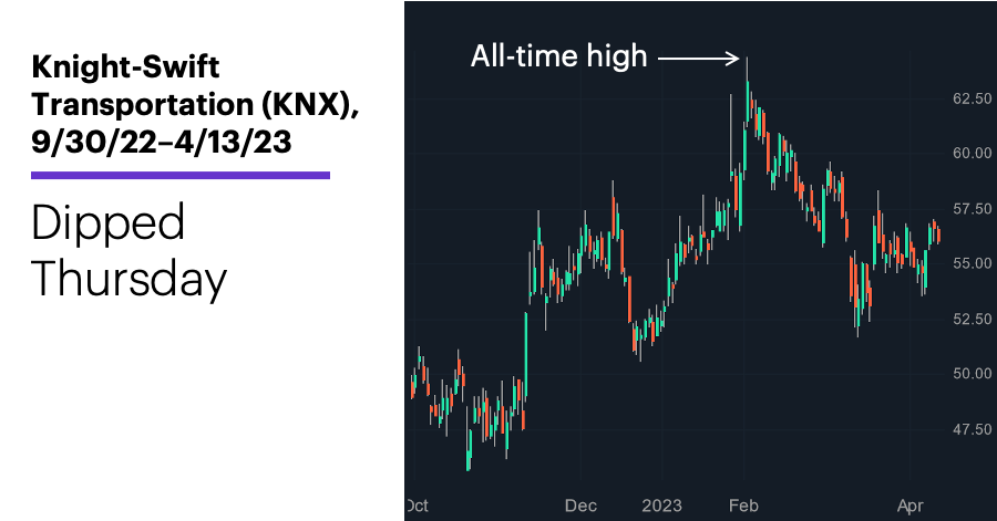 Chart 2: Knight-Swift Transportation (KNX), 9/30/22–4/13/23. Knight-Swift Transportation (KNX) price chart. Dipped Thursday.