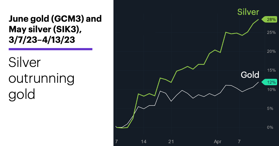 Chart 3: June gold (GCM3) and May silver (SIK3), 3/7/23–4/13/23. Gold and silver price chart. Silver outrunning gold.